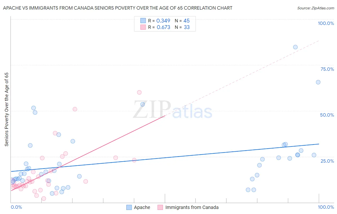 Apache vs Immigrants from Canada Seniors Poverty Over the Age of 65