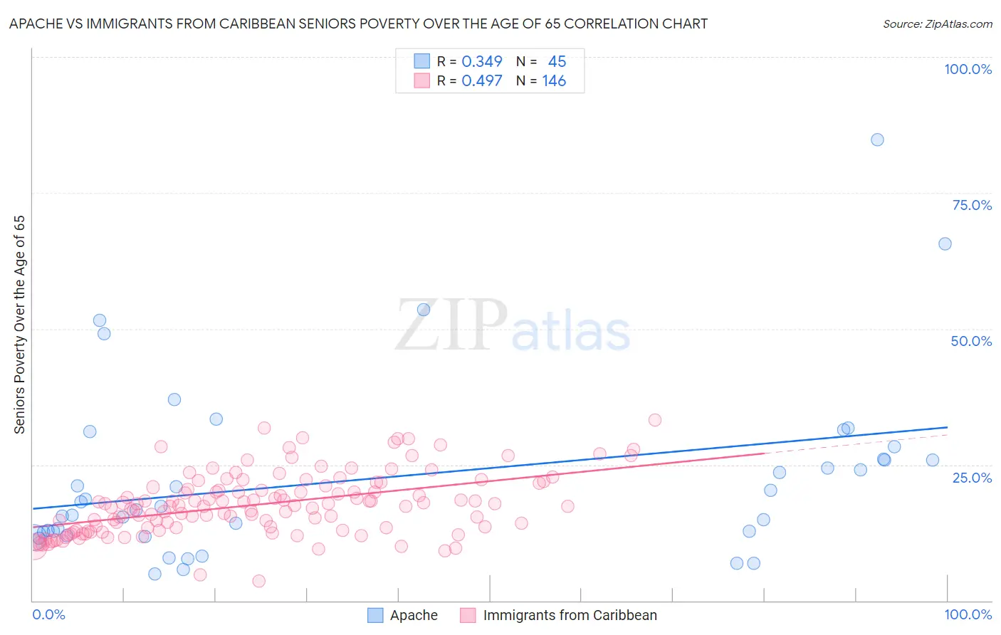 Apache vs Immigrants from Caribbean Seniors Poverty Over the Age of 65