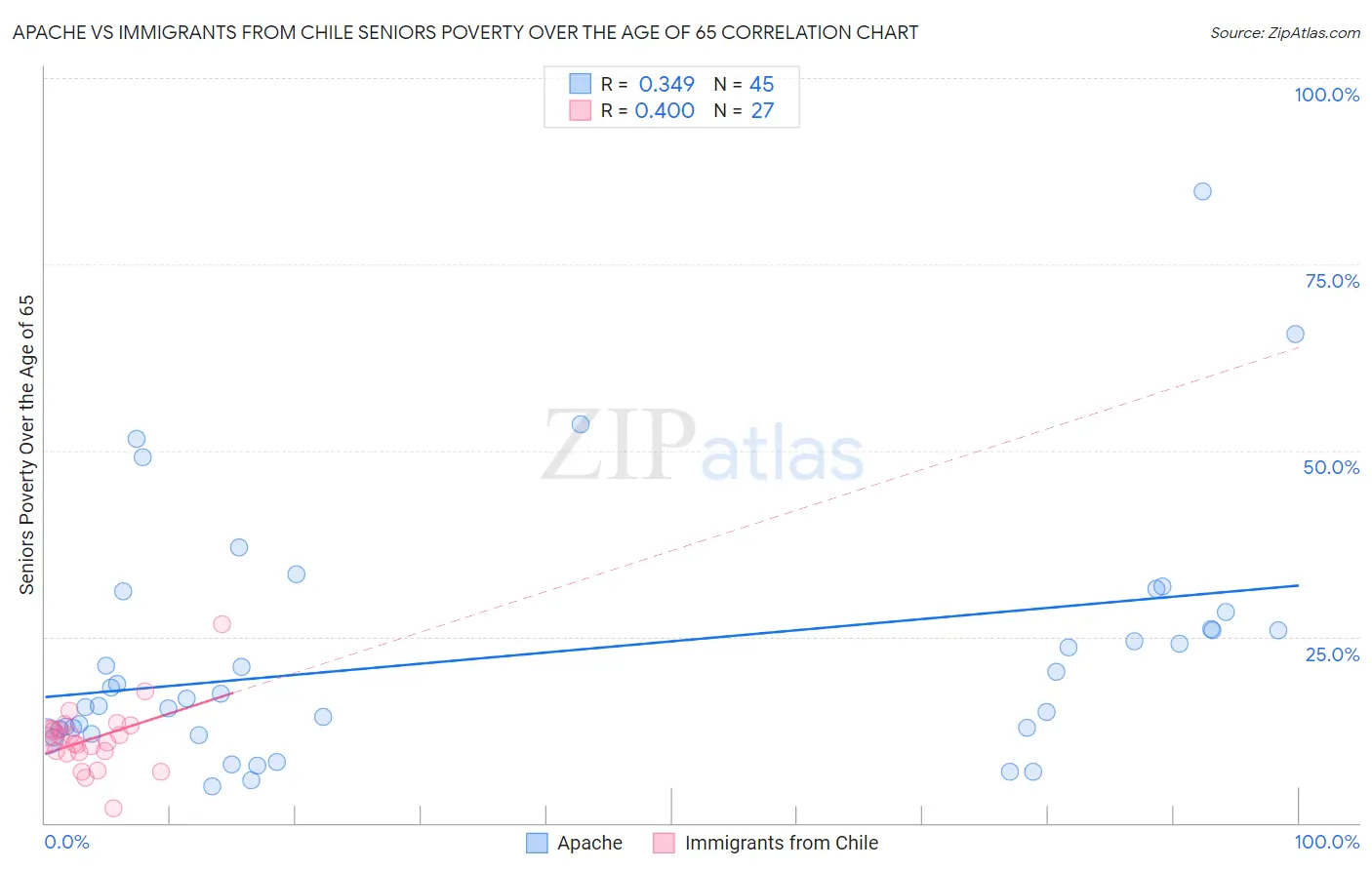 Apache vs Immigrants from Chile Seniors Poverty Over the Age of 65