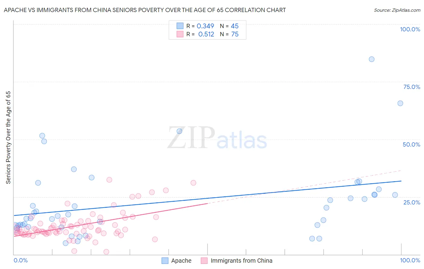 Apache vs Immigrants from China Seniors Poverty Over the Age of 65