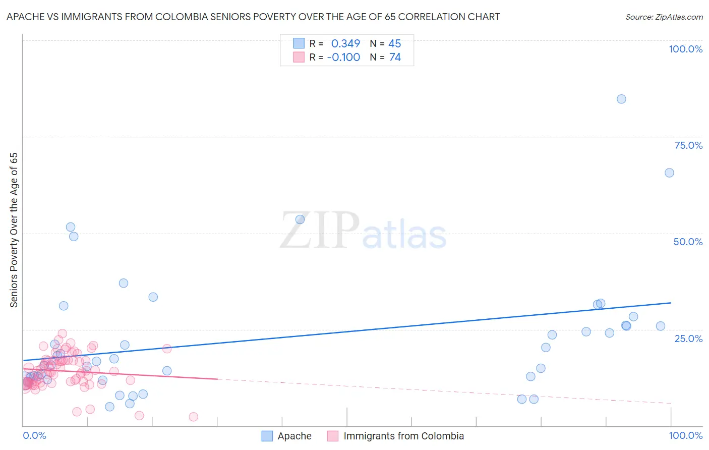 Apache vs Immigrants from Colombia Seniors Poverty Over the Age of 65