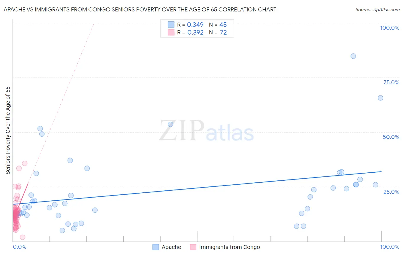 Apache vs Immigrants from Congo Seniors Poverty Over the Age of 65