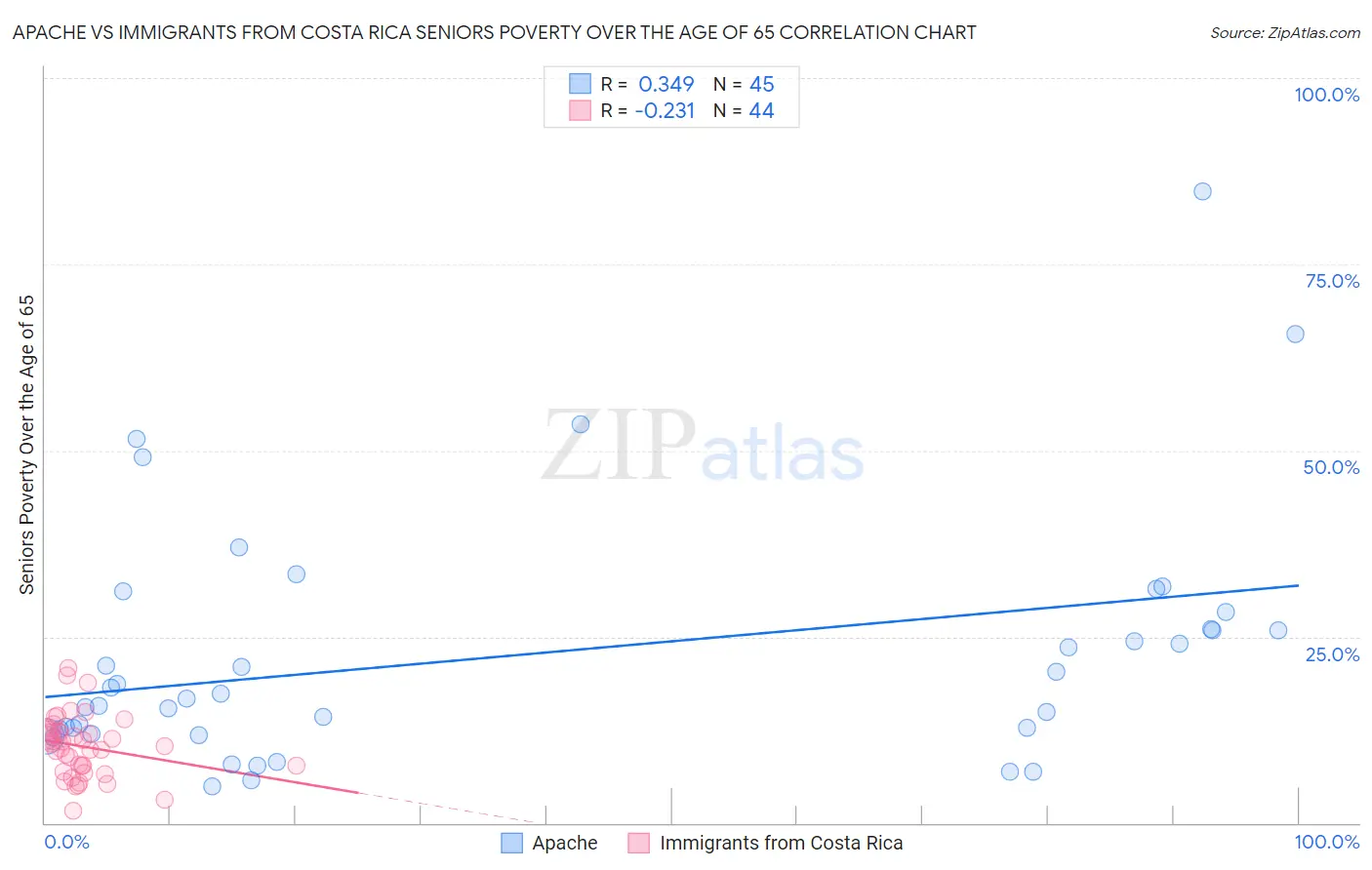 Apache vs Immigrants from Costa Rica Seniors Poverty Over the Age of 65