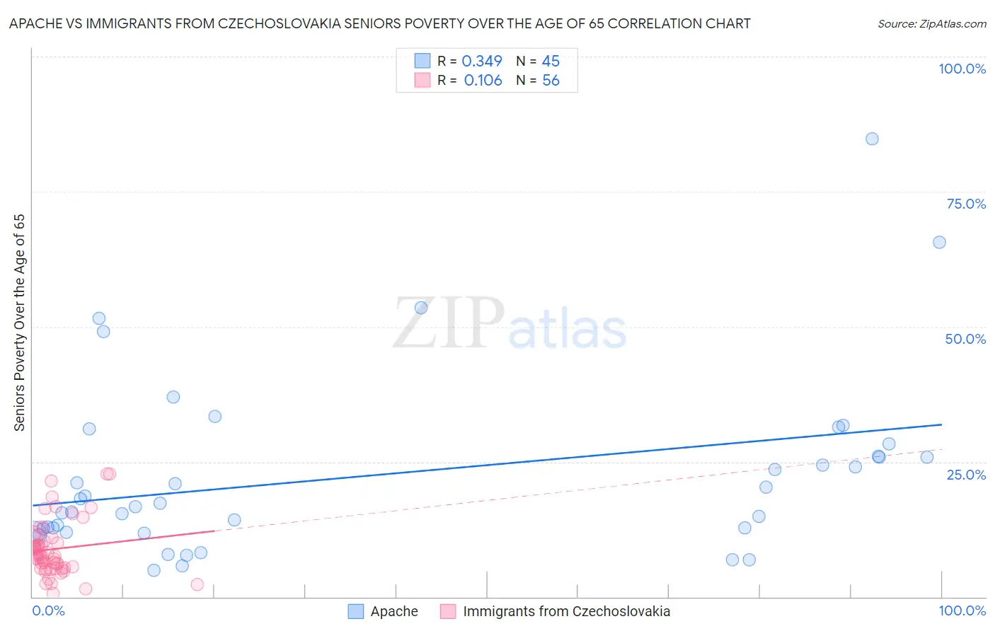 Apache vs Immigrants from Czechoslovakia Seniors Poverty Over the Age of 65