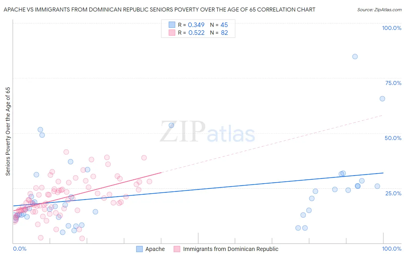 Apache vs Immigrants from Dominican Republic Seniors Poverty Over the Age of 65