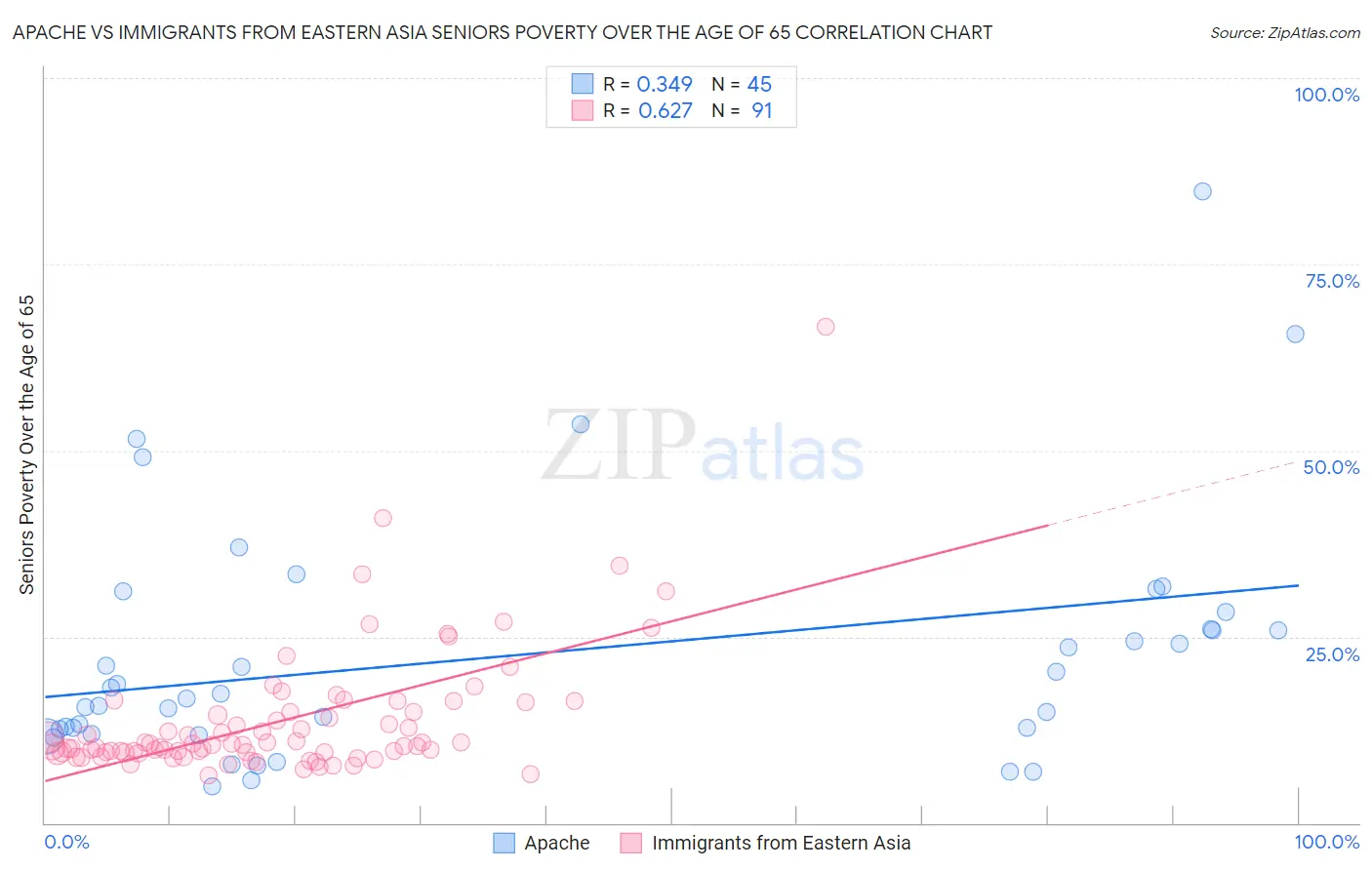 Apache vs Immigrants from Eastern Asia Seniors Poverty Over the Age of 65