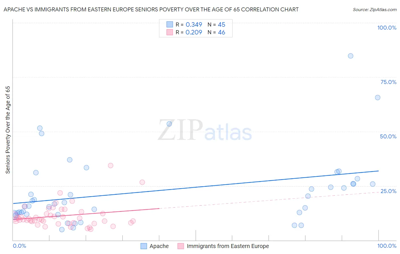 Apache vs Immigrants from Eastern Europe Seniors Poverty Over the Age of 65