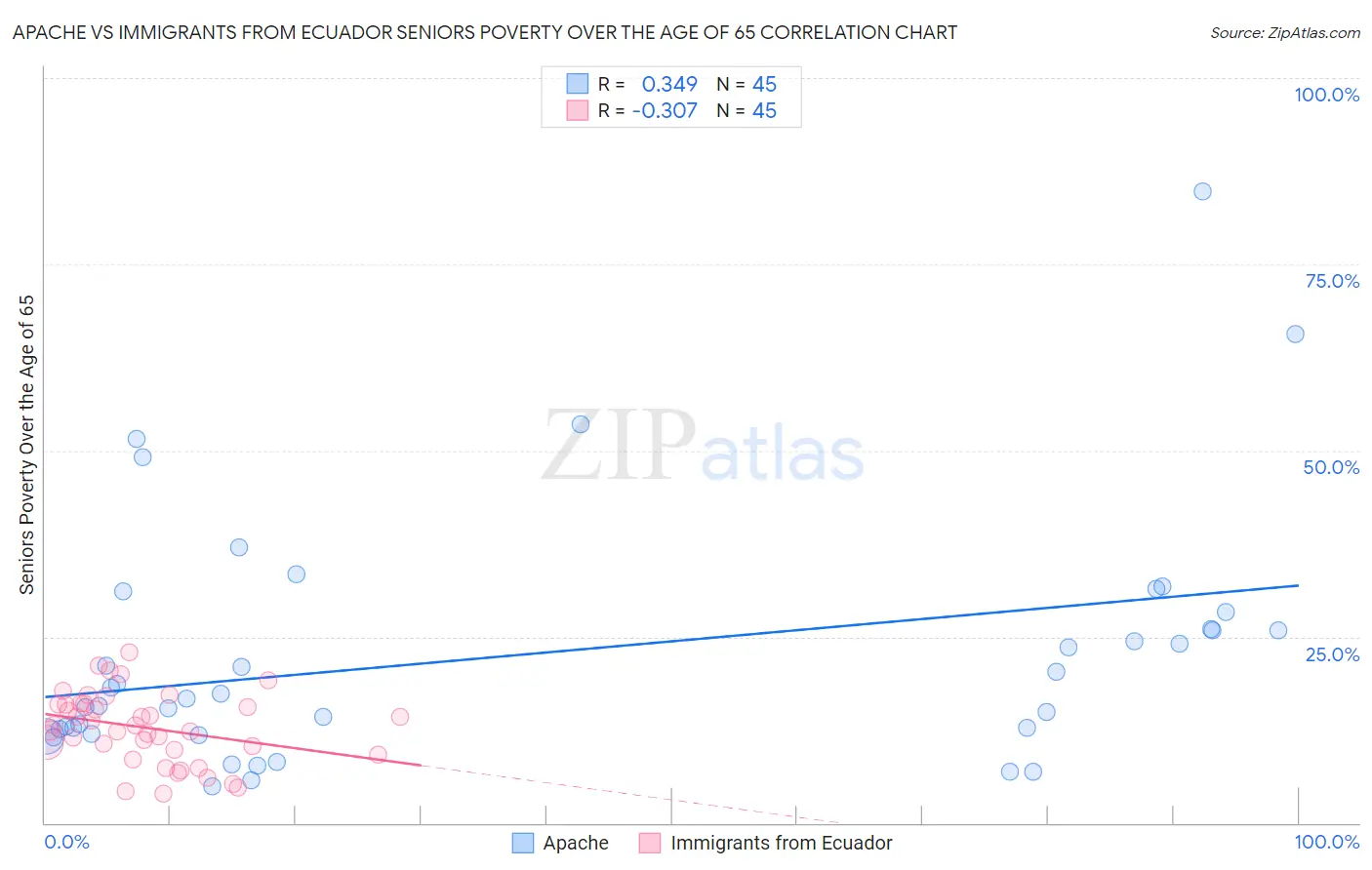 Apache vs Immigrants from Ecuador Seniors Poverty Over the Age of 65