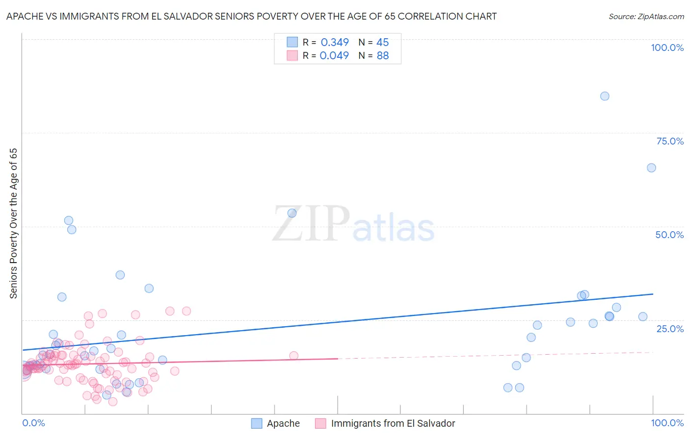 Apache vs Immigrants from El Salvador Seniors Poverty Over the Age of 65