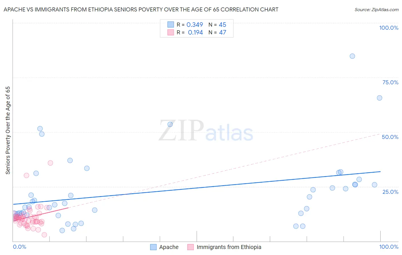 Apache vs Immigrants from Ethiopia Seniors Poverty Over the Age of 65