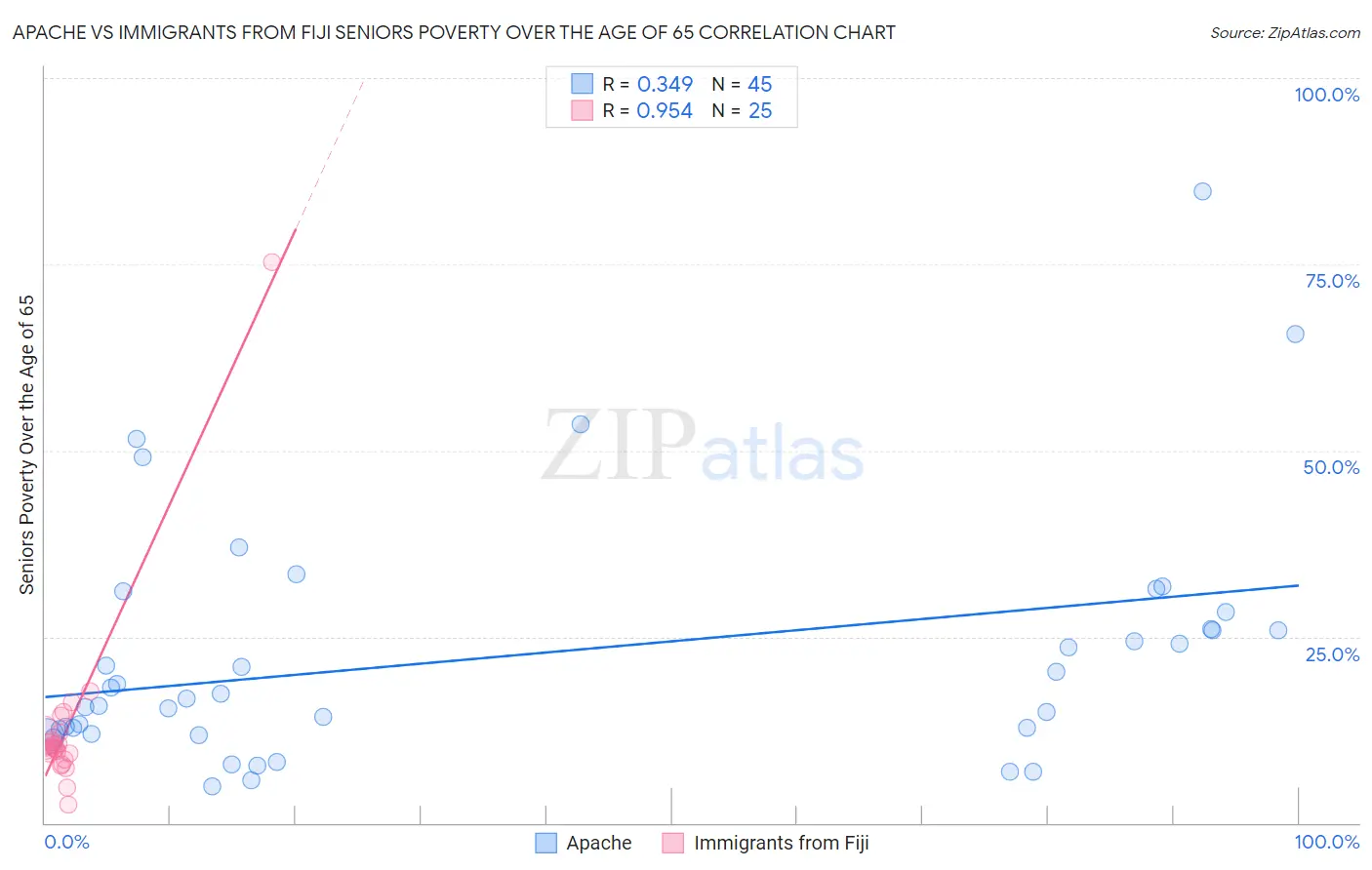 Apache vs Immigrants from Fiji Seniors Poverty Over the Age of 65