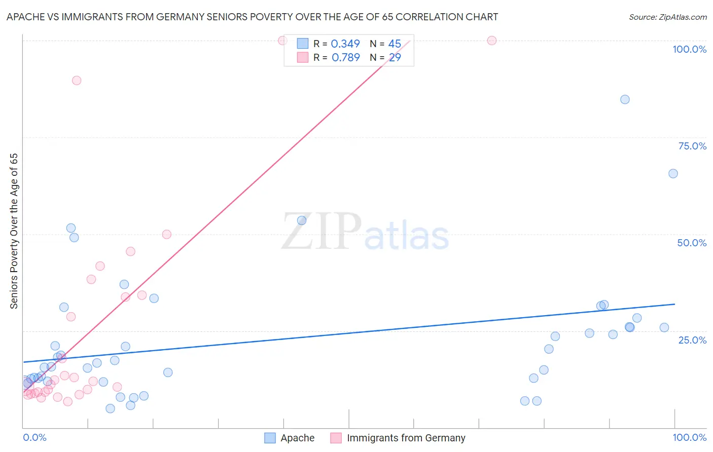 Apache vs Immigrants from Germany Seniors Poverty Over the Age of 65