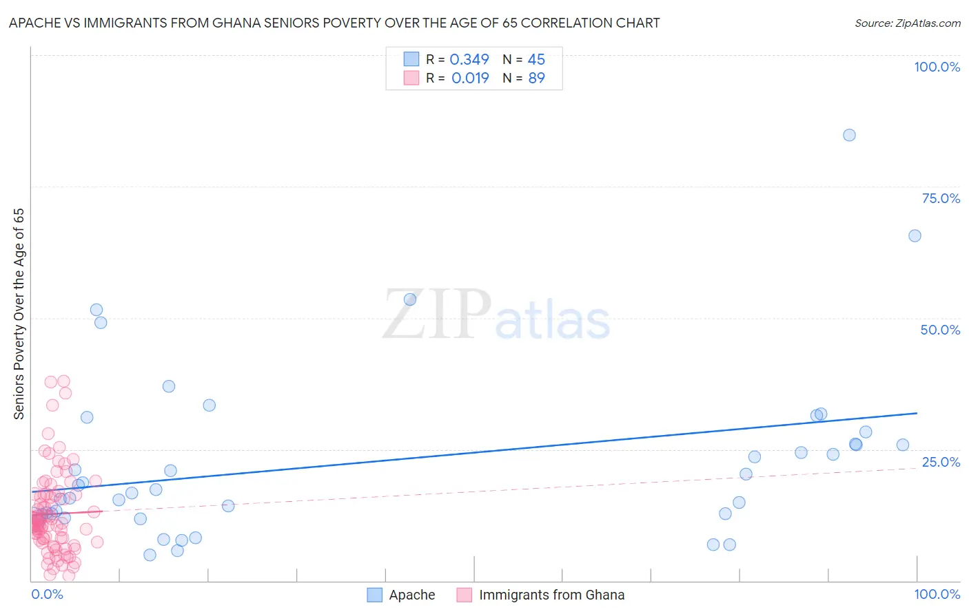 Apache vs Immigrants from Ghana Seniors Poverty Over the Age of 65
