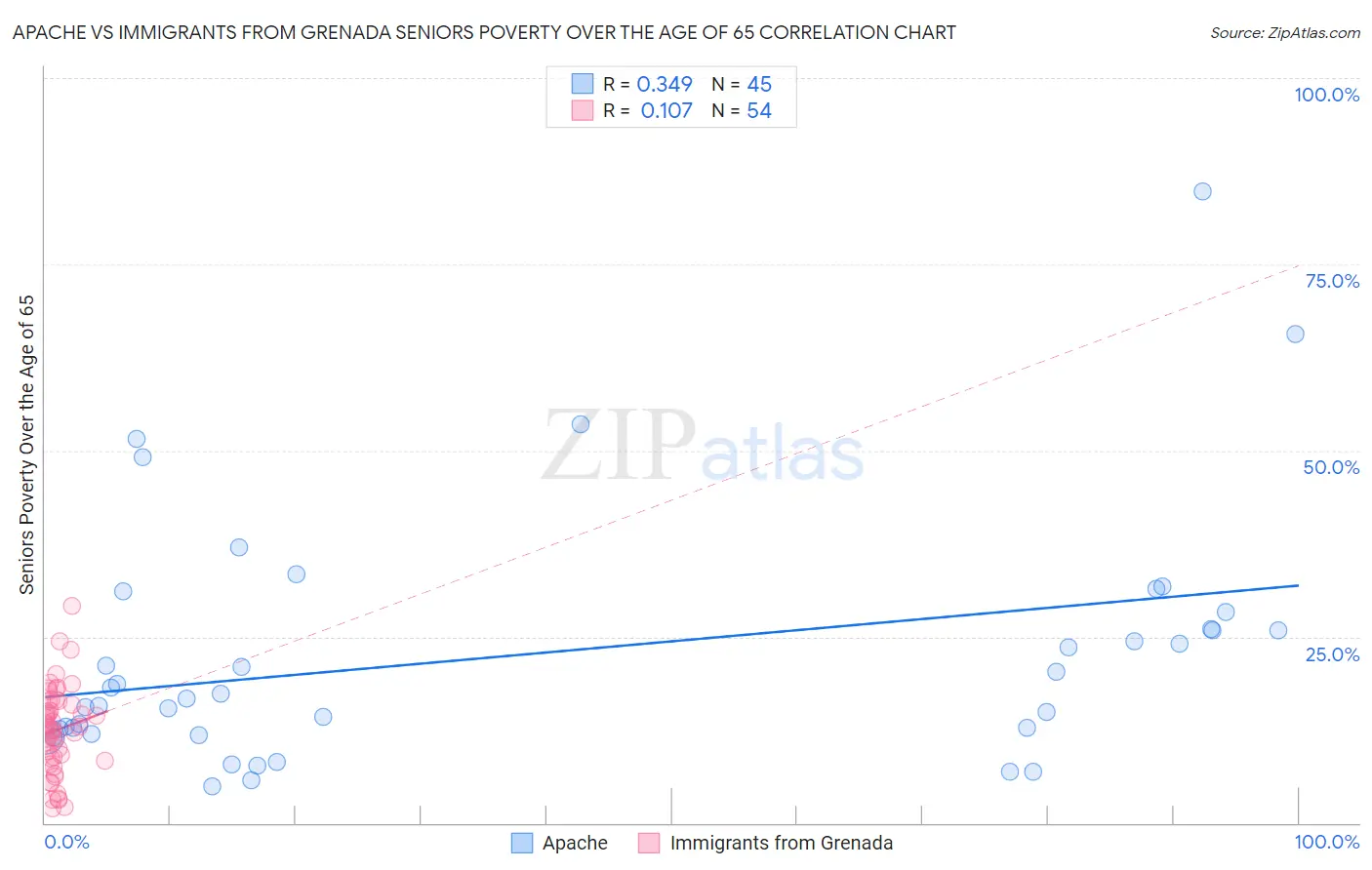 Apache vs Immigrants from Grenada Seniors Poverty Over the Age of 65