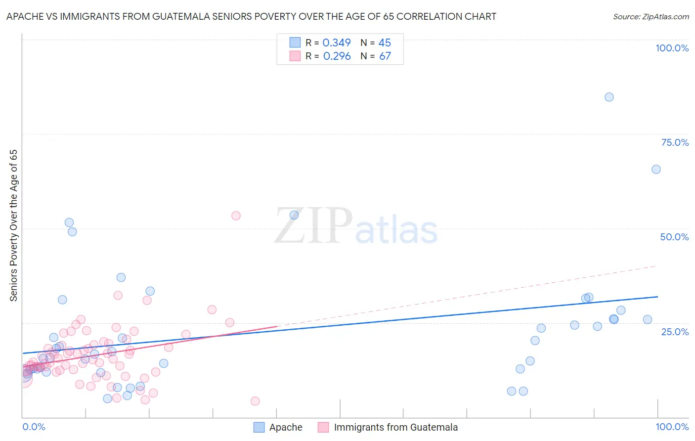 Apache vs Immigrants from Guatemala Seniors Poverty Over the Age of 65