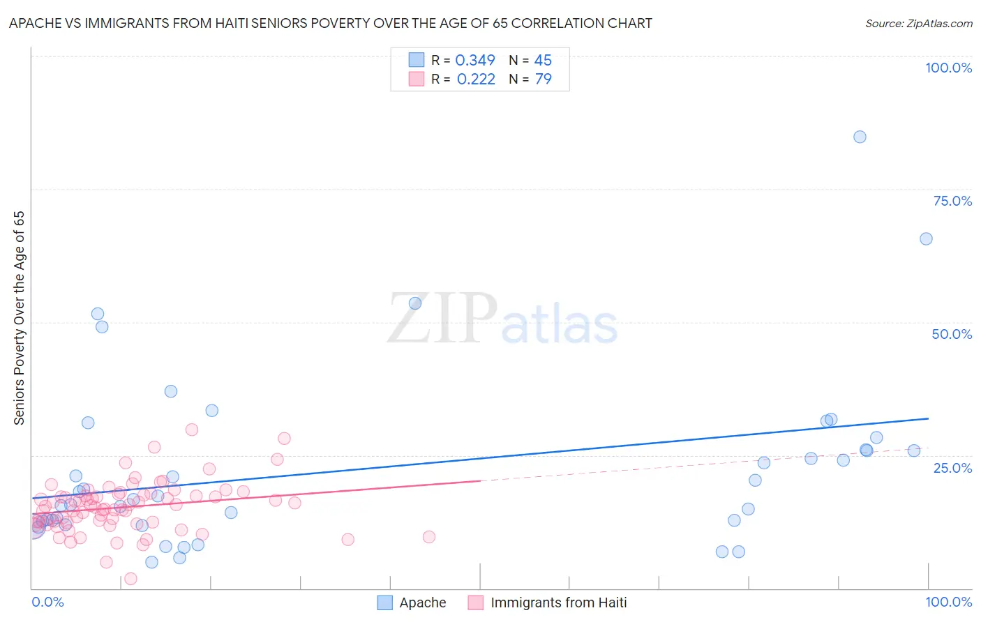 Apache vs Immigrants from Haiti Seniors Poverty Over the Age of 65