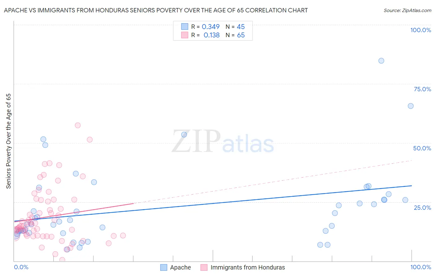 Apache vs Immigrants from Honduras Seniors Poverty Over the Age of 65