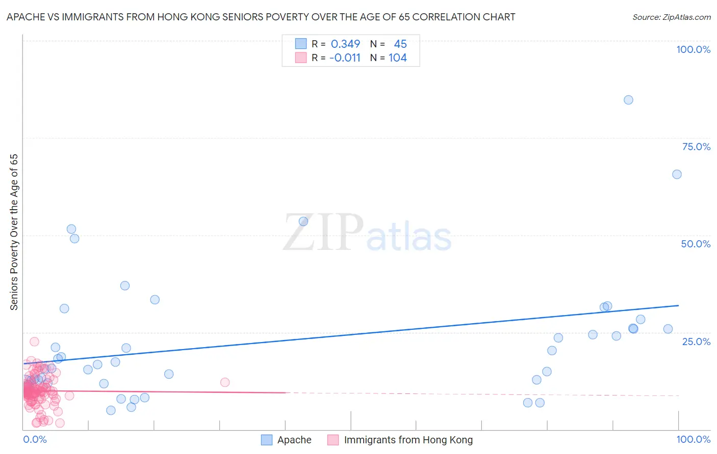 Apache vs Immigrants from Hong Kong Seniors Poverty Over the Age of 65