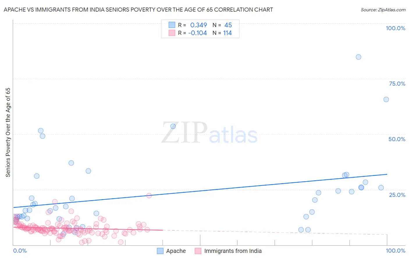 Apache vs Immigrants from India Seniors Poverty Over the Age of 65