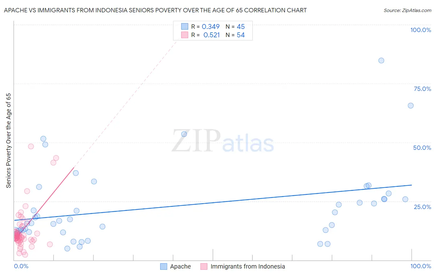Apache vs Immigrants from Indonesia Seniors Poverty Over the Age of 65