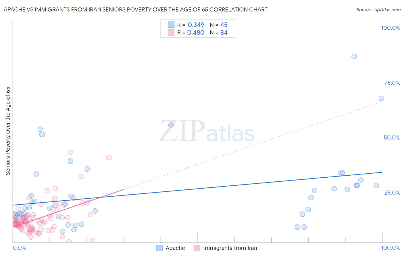 Apache vs Immigrants from Iran Seniors Poverty Over the Age of 65