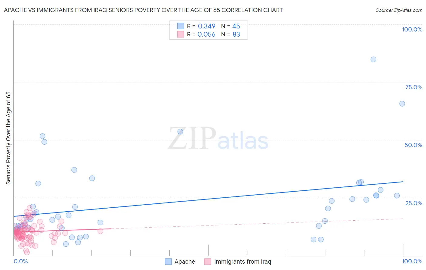 Apache vs Immigrants from Iraq Seniors Poverty Over the Age of 65