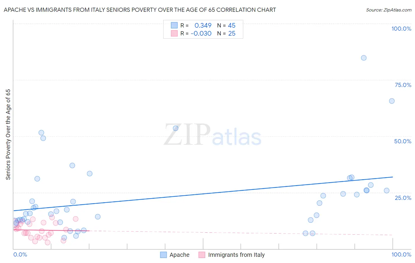 Apache vs Immigrants from Italy Seniors Poverty Over the Age of 65