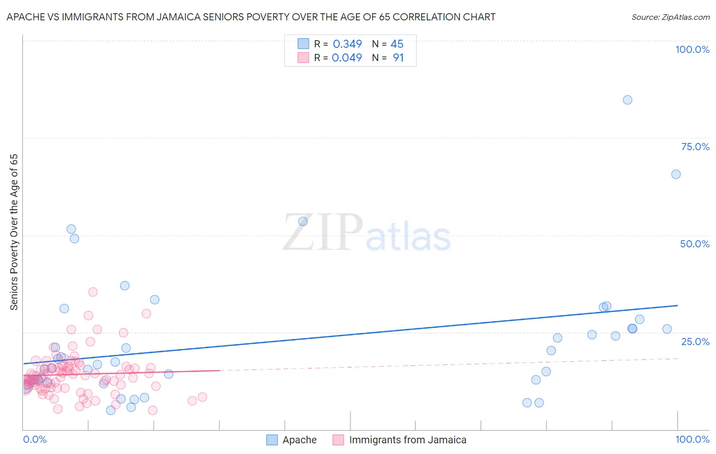 Apache vs Immigrants from Jamaica Seniors Poverty Over the Age of 65