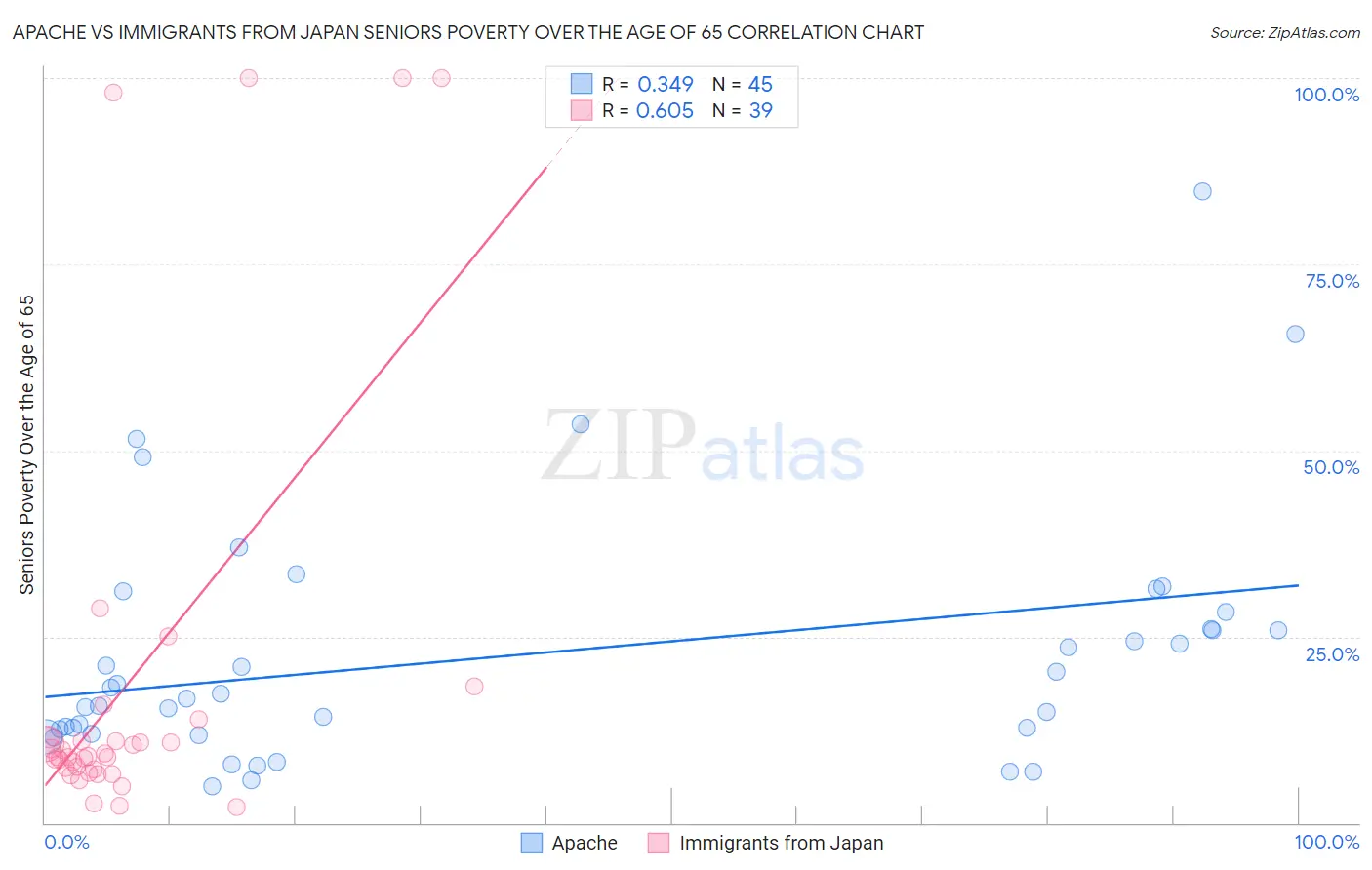 Apache vs Immigrants from Japan Seniors Poverty Over the Age of 65
