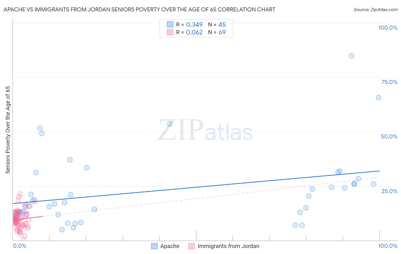 Apache vs Immigrants from Jordan Seniors Poverty Over the Age of 65