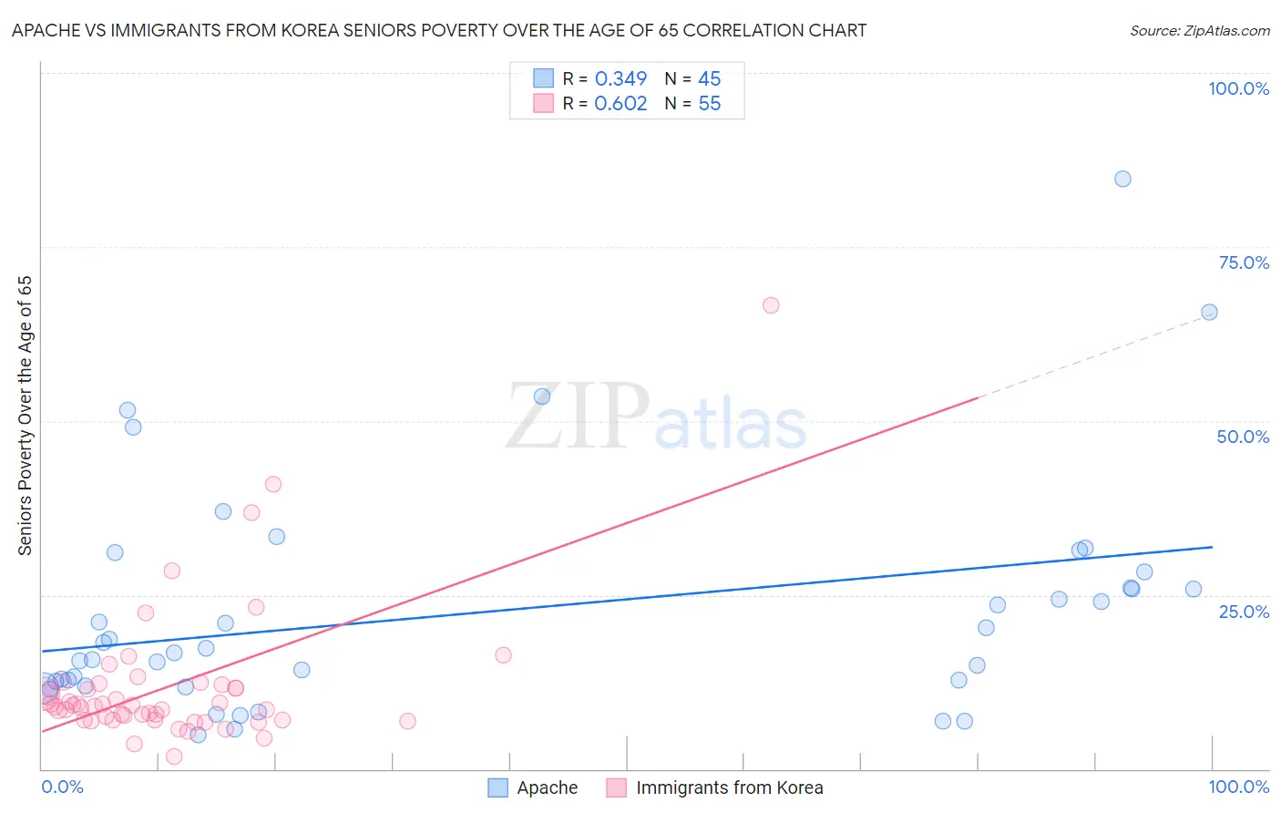 Apache vs Immigrants from Korea Seniors Poverty Over the Age of 65