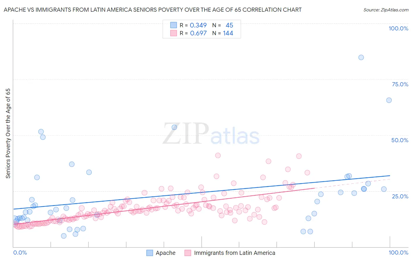Apache vs Immigrants from Latin America Seniors Poverty Over the Age of 65