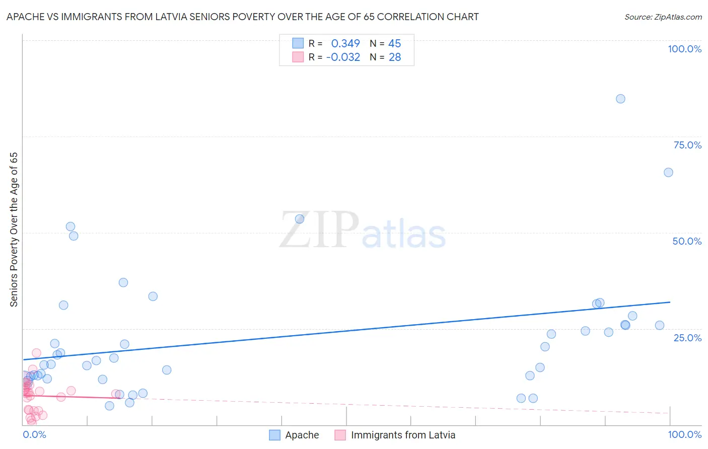 Apache vs Immigrants from Latvia Seniors Poverty Over the Age of 65