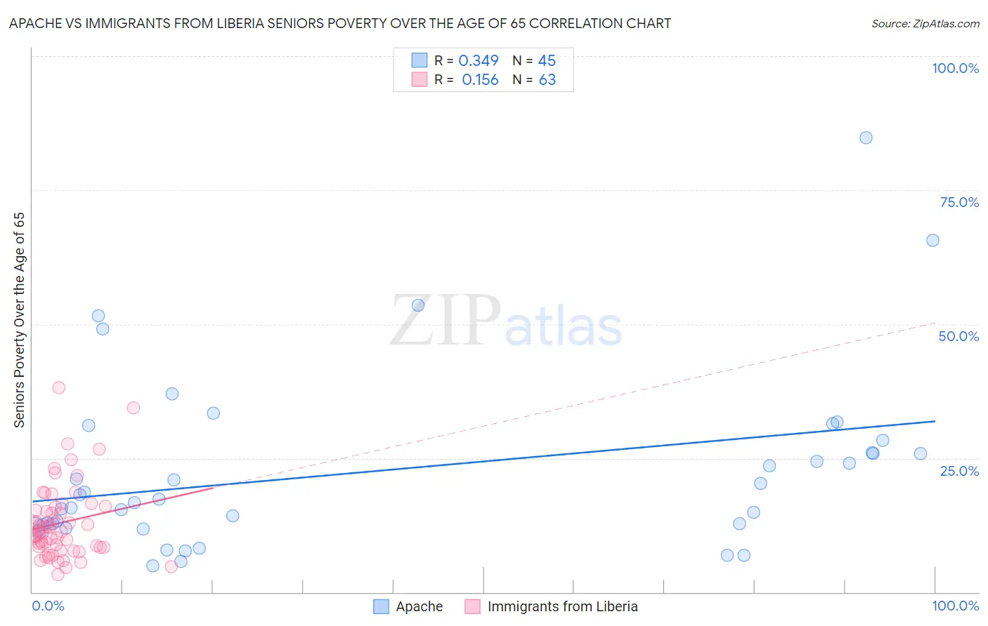 Apache vs Immigrants from Liberia Seniors Poverty Over the Age of 65