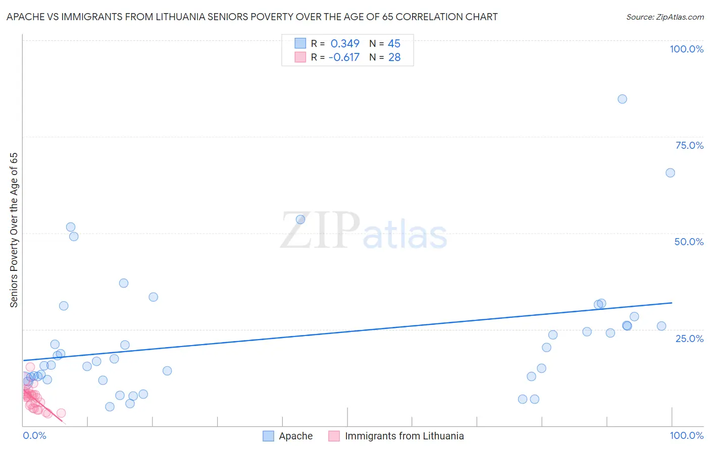 Apache vs Immigrants from Lithuania Seniors Poverty Over the Age of 65