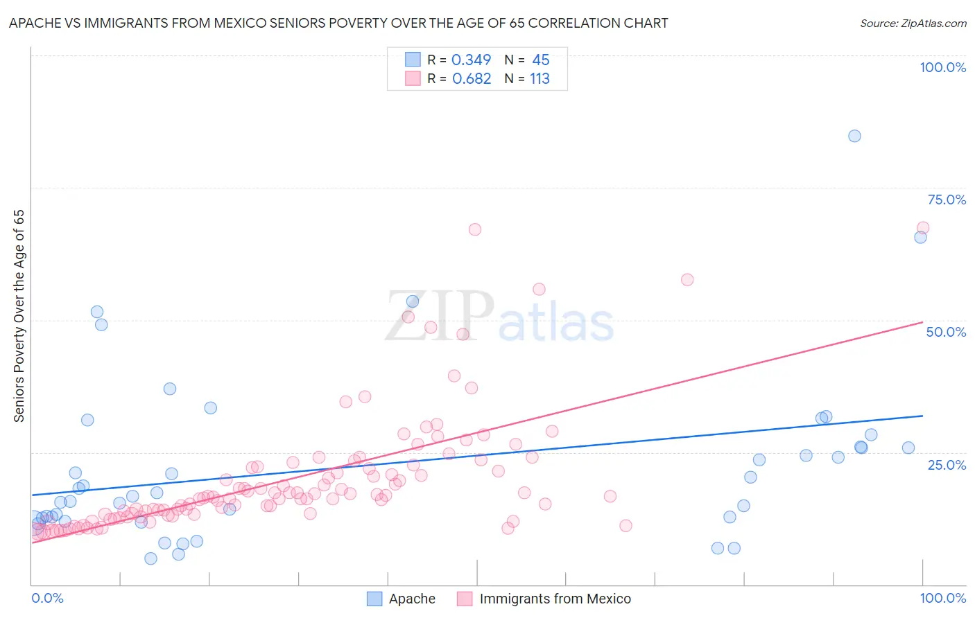 Apache vs Immigrants from Mexico Seniors Poverty Over the Age of 65