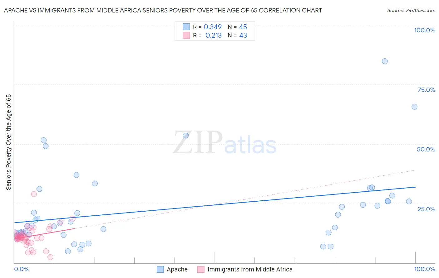 Apache vs Immigrants from Middle Africa Seniors Poverty Over the Age of 65