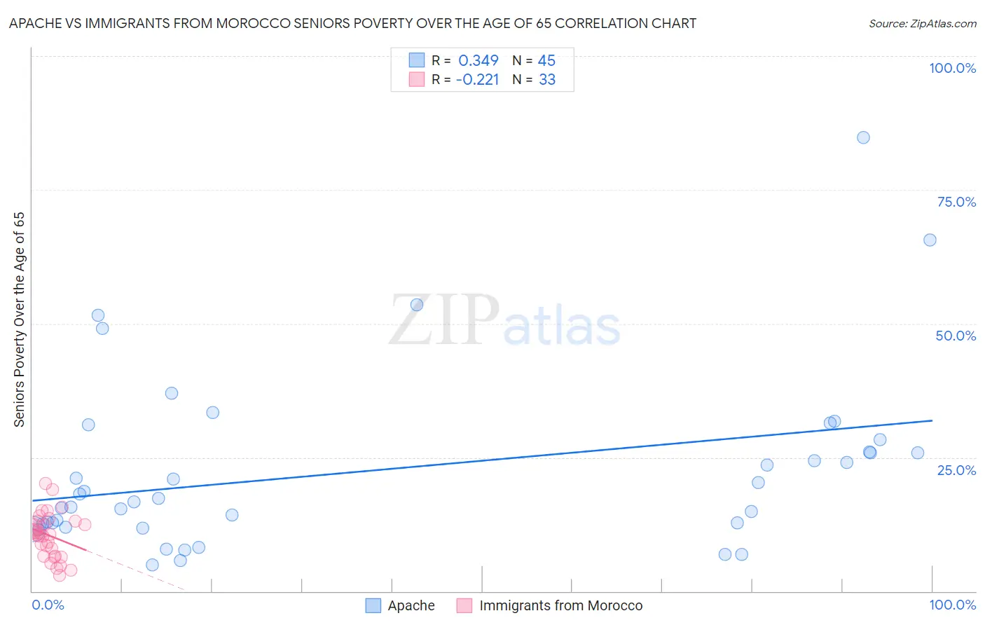 Apache vs Immigrants from Morocco Seniors Poverty Over the Age of 65