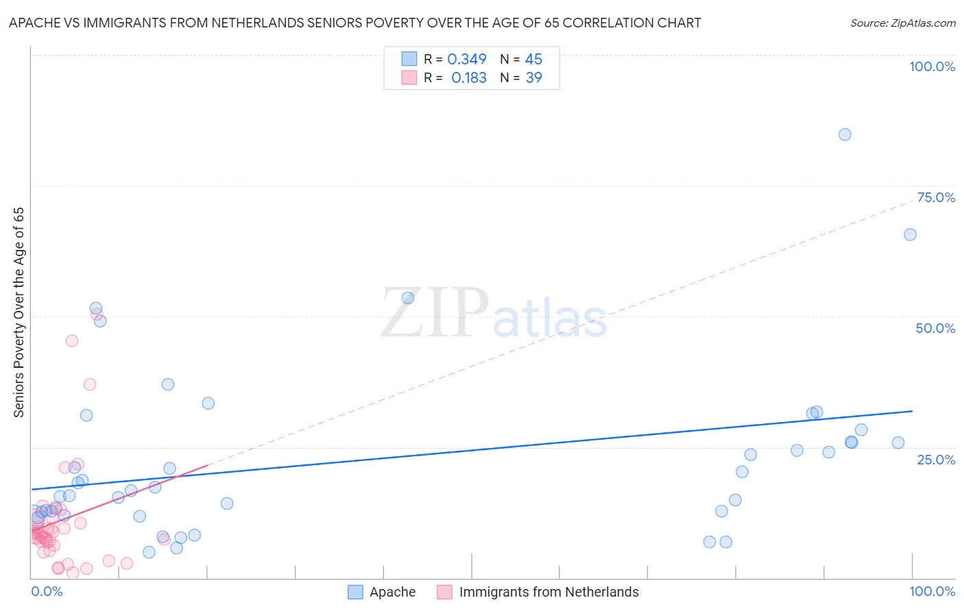 Apache vs Immigrants from Netherlands Seniors Poverty Over the Age of 65