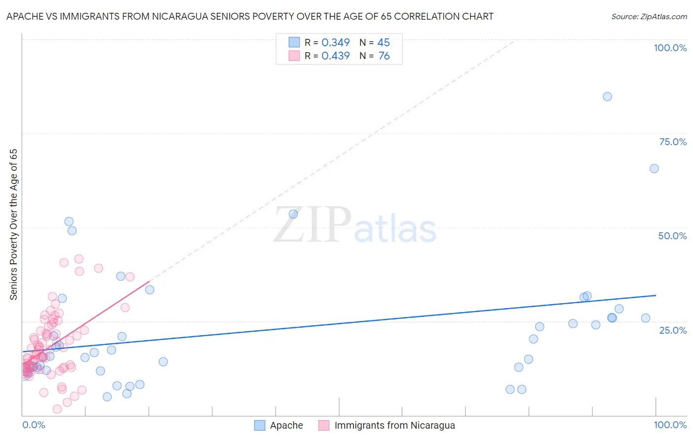 Apache vs Immigrants from Nicaragua Seniors Poverty Over the Age of 65