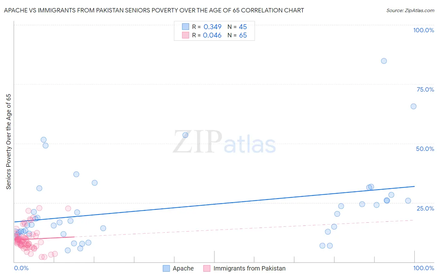 Apache vs Immigrants from Pakistan Seniors Poverty Over the Age of 65