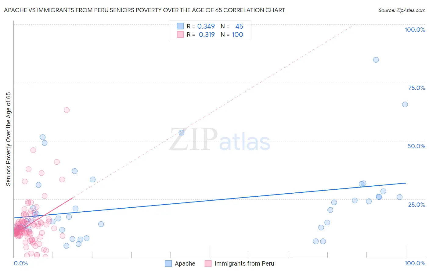 Apache vs Immigrants from Peru Seniors Poverty Over the Age of 65