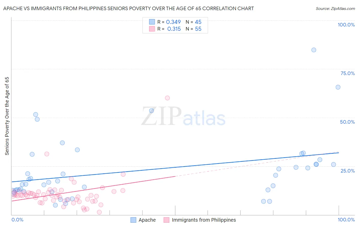 Apache vs Immigrants from Philippines Seniors Poverty Over the Age of 65