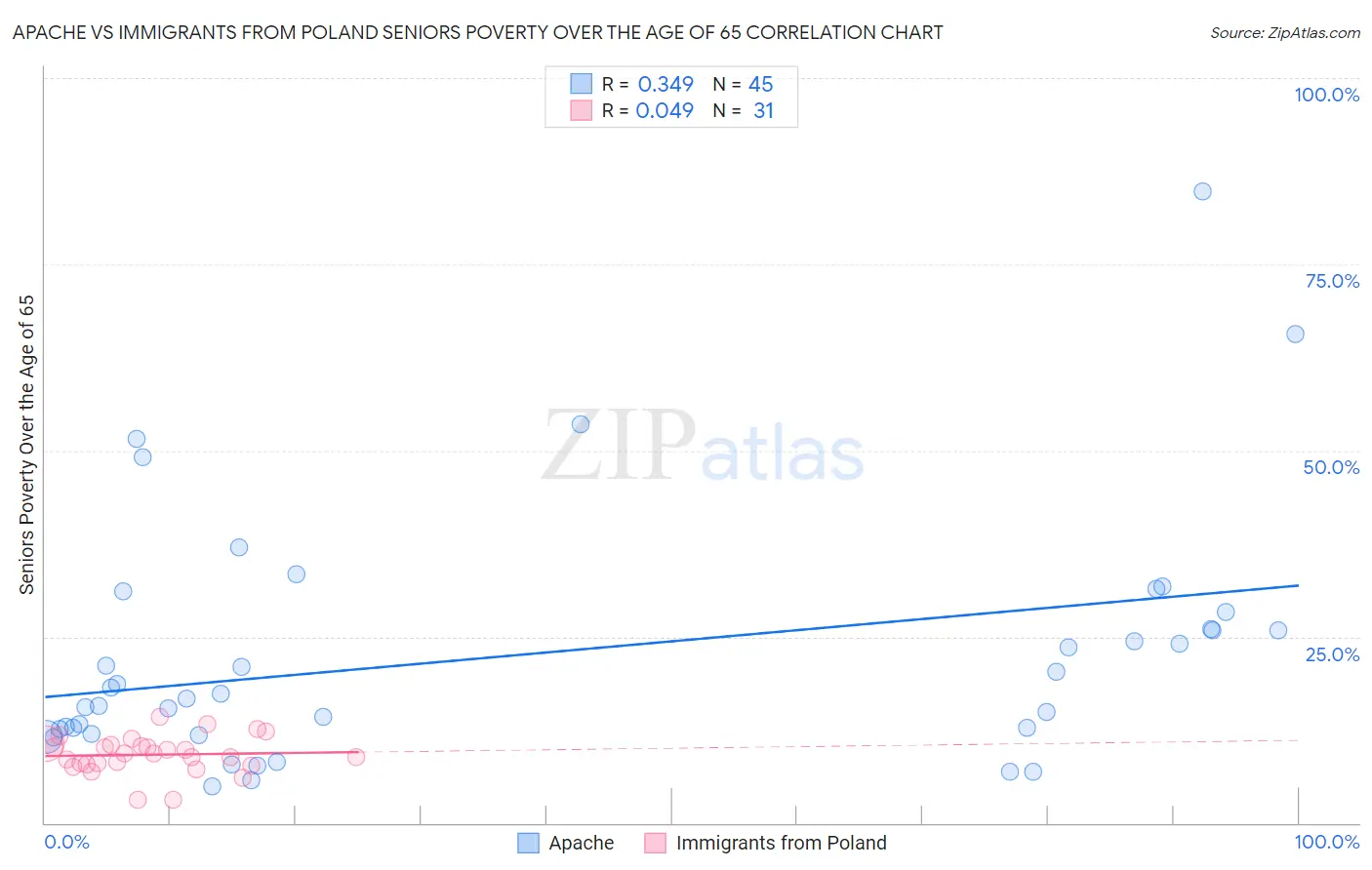 Apache vs Immigrants from Poland Seniors Poverty Over the Age of 65