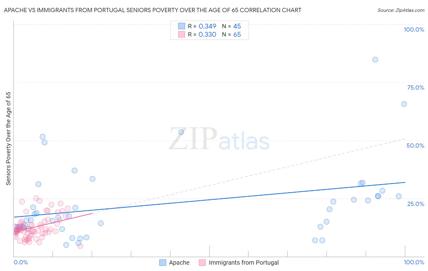 Apache vs Immigrants from Portugal Seniors Poverty Over the Age of 65