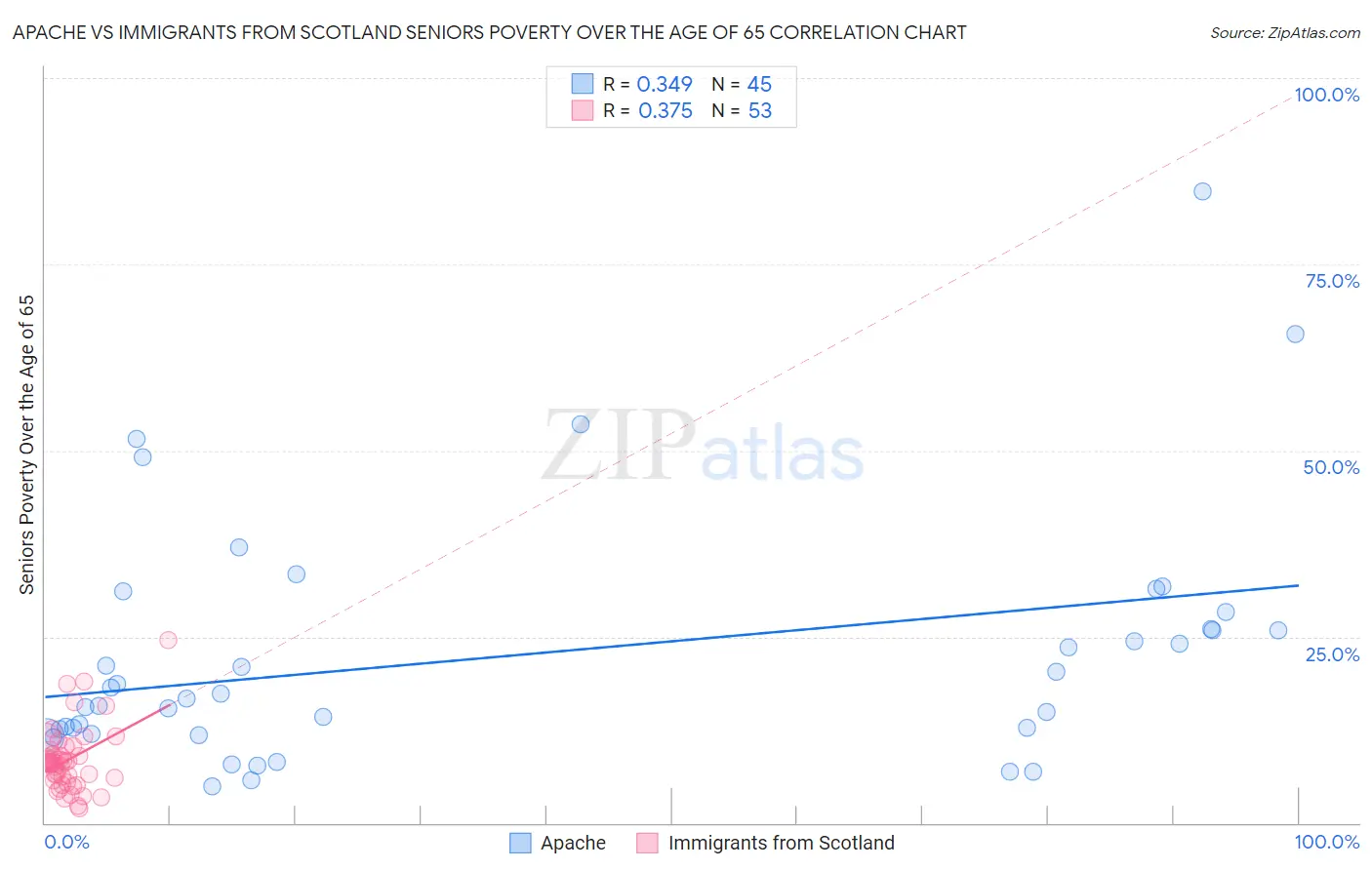 Apache vs Immigrants from Scotland Seniors Poverty Over the Age of 65