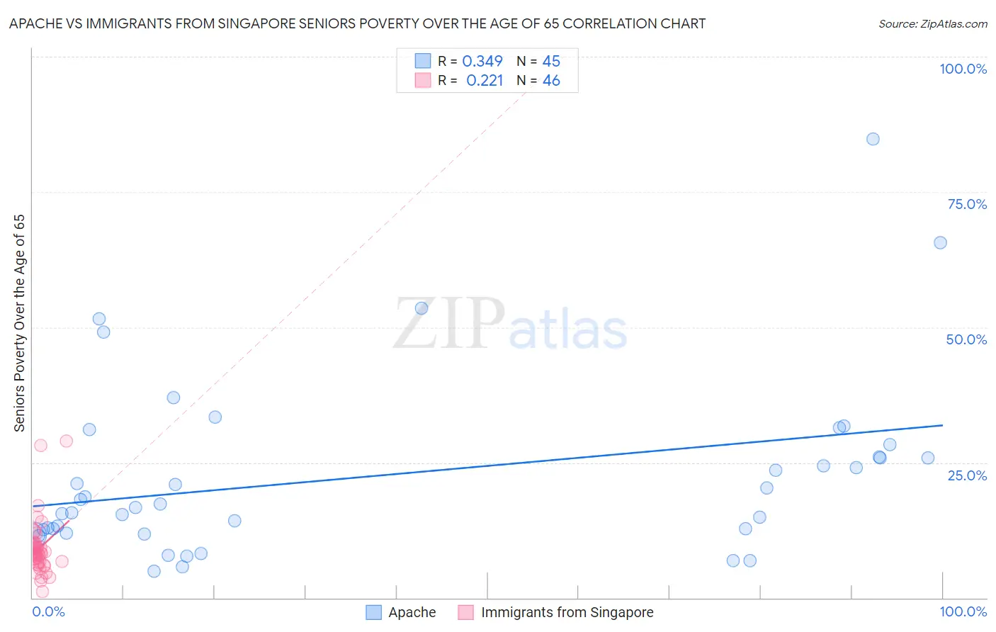 Apache vs Immigrants from Singapore Seniors Poverty Over the Age of 65