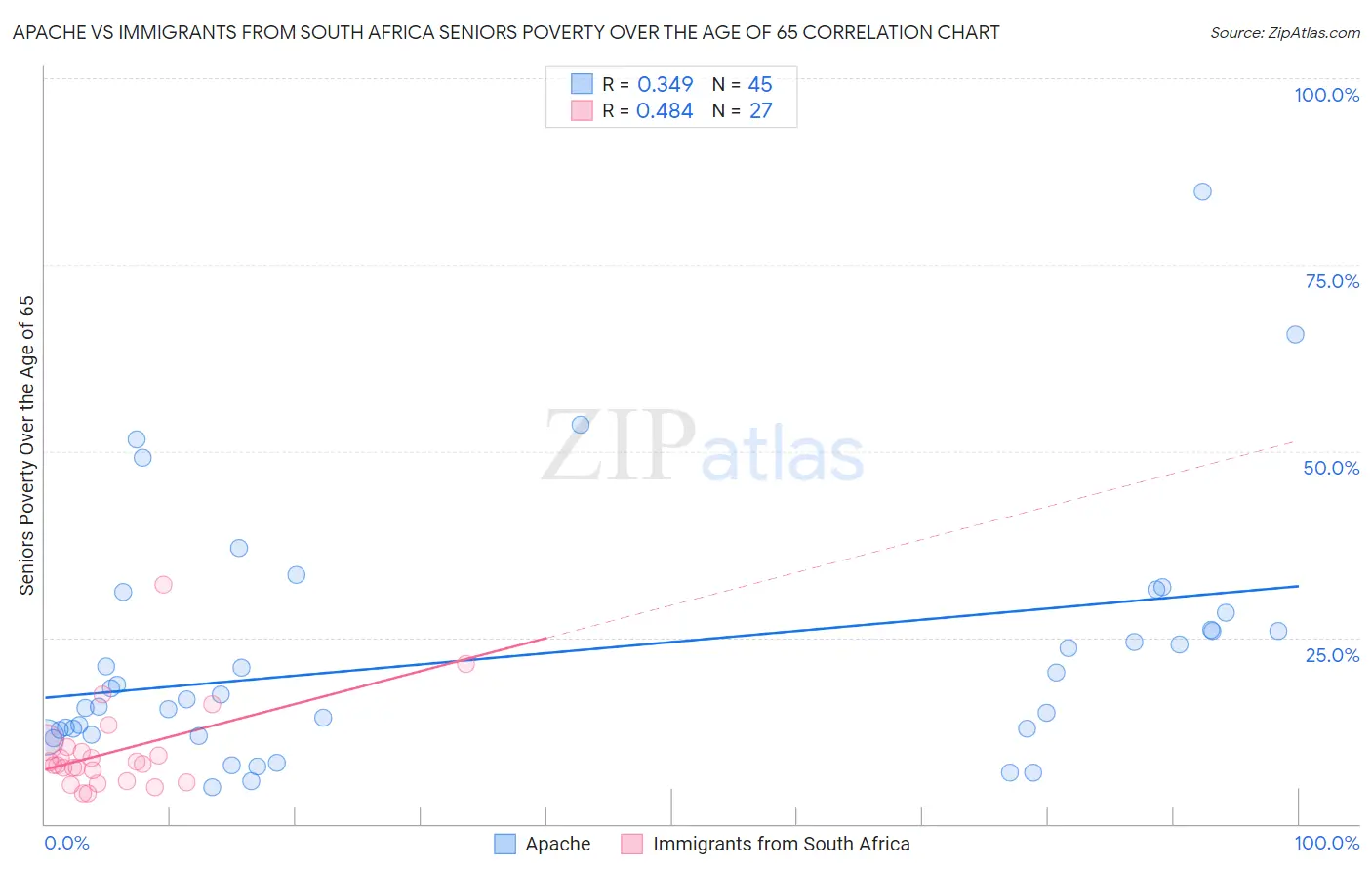 Apache vs Immigrants from South Africa Seniors Poverty Over the Age of 65