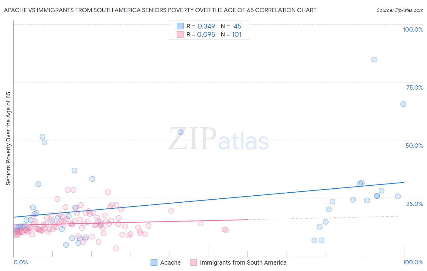 Apache vs Immigrants from South America Seniors Poverty Over the Age of 65