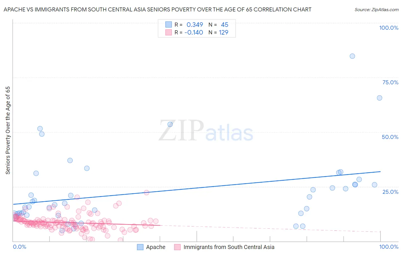 Apache vs Immigrants from South Central Asia Seniors Poverty Over the Age of 65